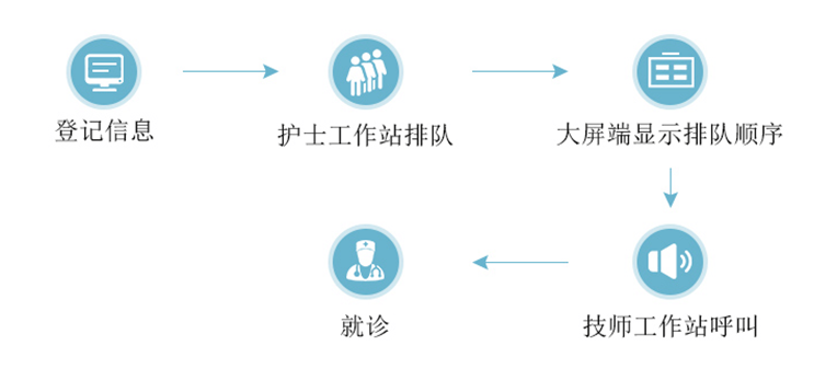PACS-智能預(yù)約叫號信息系統(tǒng)